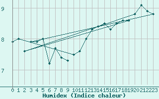 Courbe de l'humidex pour Fair Isle
