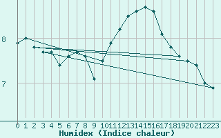 Courbe de l'humidex pour Saint-Brieuc (22)