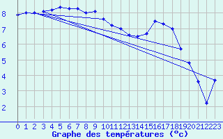 Courbe de tempratures pour Brest (29)