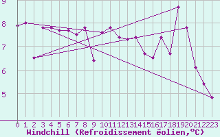 Courbe du refroidissement olien pour Spa - La Sauvenire (Be)