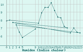 Courbe de l'humidex pour Vias (34)