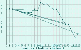 Courbe de l'humidex pour Aranguren, Ilundain