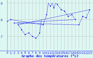 Courbe de tempratures pour Cranwell