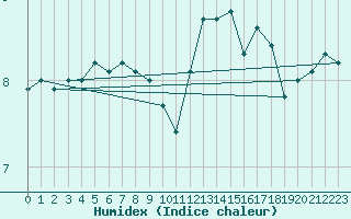 Courbe de l'humidex pour South Uist Range