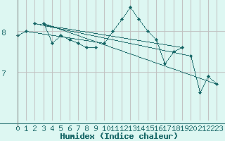 Courbe de l'humidex pour Camborne