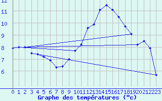 Courbe de tempratures pour Charleville-Mzires (08)