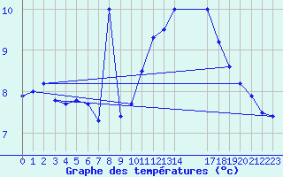 Courbe de tempratures pour Estres-la-Campagne (14)