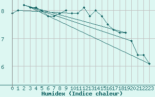 Courbe de l'humidex pour Slatteroy Fyr