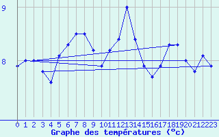 Courbe de tempratures pour Valognes (50)