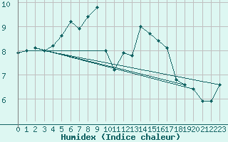 Courbe de l'humidex pour Landivisiau (29)