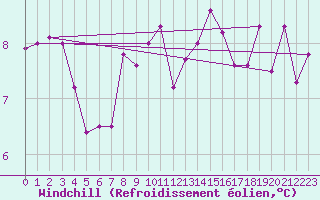 Courbe du refroidissement olien pour Charleville-Mzires (08)
