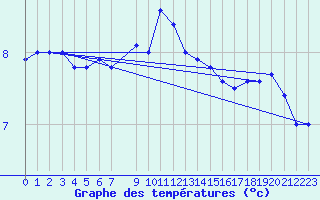 Courbe de tempratures pour la bouée 63101