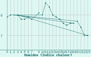 Courbe de l'humidex pour la bouée 63101