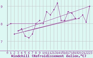 Courbe du refroidissement olien pour Fagerholm