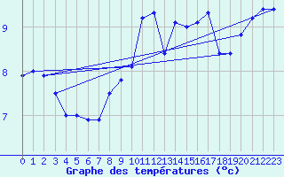 Courbe de tempratures pour Cap de la Hague (50)