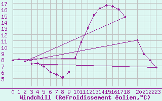 Courbe du refroidissement olien pour Bras (83)