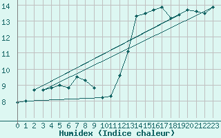 Courbe de l'humidex pour Chteau-Chinon (58)