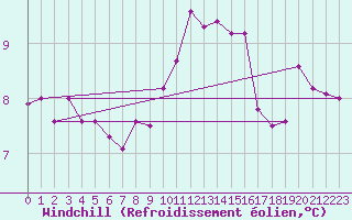 Courbe du refroidissement olien pour Orly (91)