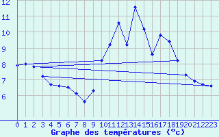 Courbe de tempratures pour Trgueux (22)