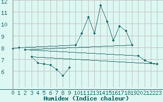 Courbe de l'humidex pour Trgueux (22)