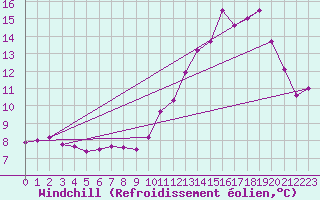 Courbe du refroidissement olien pour Cambrai / Epinoy (62)
