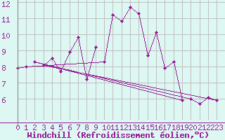 Courbe du refroidissement olien pour Interlaken