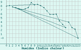 Courbe de l'humidex pour Neubulach-Oberhaugst