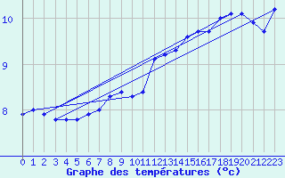 Courbe de tempratures pour Gap-Sud (05)