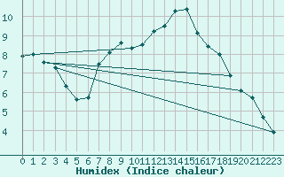 Courbe de l'humidex pour Kaufbeuren-Oberbeure