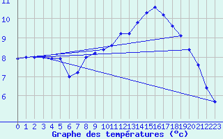 Courbe de tempratures pour Stuttgart / Schnarrenberg