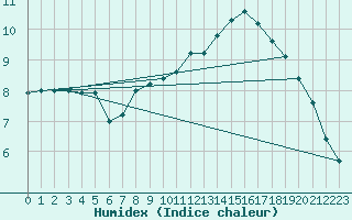 Courbe de l'humidex pour Stuttgart / Schnarrenberg