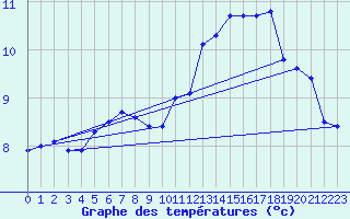 Courbe de tempratures pour Le Mesnil-Esnard (76)