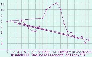 Courbe du refroidissement olien pour Feuchtwangen-Heilbronn