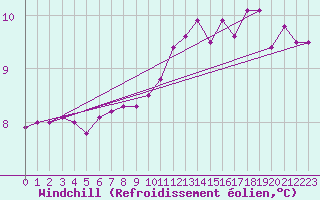 Courbe du refroidissement olien pour Cap Ferret (33)