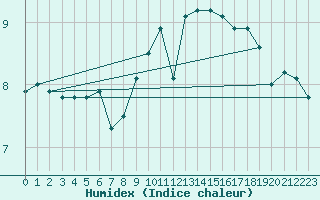 Courbe de l'humidex pour Crosby