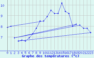 Courbe de tempratures pour Takle