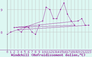 Courbe du refroidissement olien pour Pointe du Raz (29)