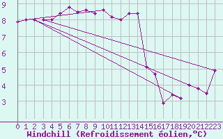 Courbe du refroidissement olien pour Charlwood