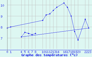 Courbe de tempratures pour Candanchu