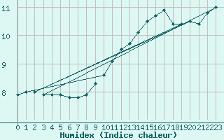 Courbe de l'humidex pour Mace Head