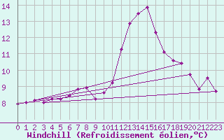 Courbe du refroidissement olien pour Langnau