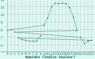 Courbe de l'humidex pour San Vicente de la Barquera