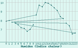 Courbe de l'humidex pour Idar-Oberstein