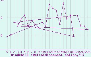 Courbe du refroidissement olien pour Quimper (29)