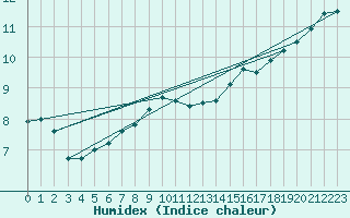 Courbe de l'humidex pour Colmar (68)