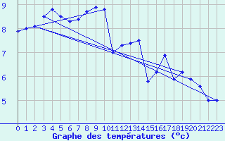 Courbe de tempratures pour Le Havre - Octeville (76)
