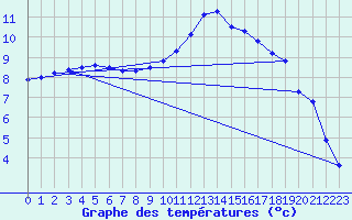 Courbe de tempratures pour Avord (18)