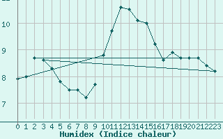 Courbe de l'humidex pour Colmar (68)