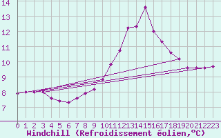 Courbe du refroidissement olien pour Fiscaglia Migliarino (It)