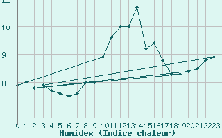 Courbe de l'humidex pour Aviemore